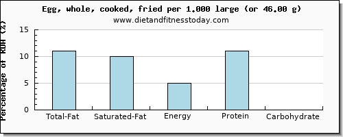 total fat and nutritional content in fat in cooked egg